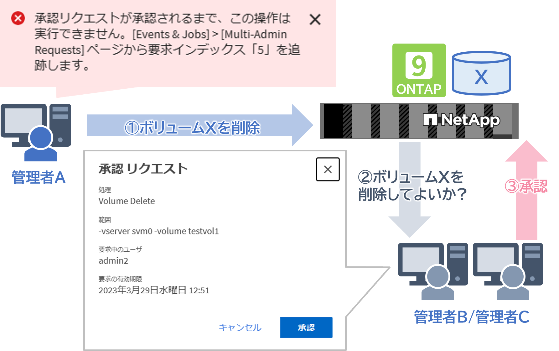 マルチ認証により悪意のあるアカウント操作をブロック