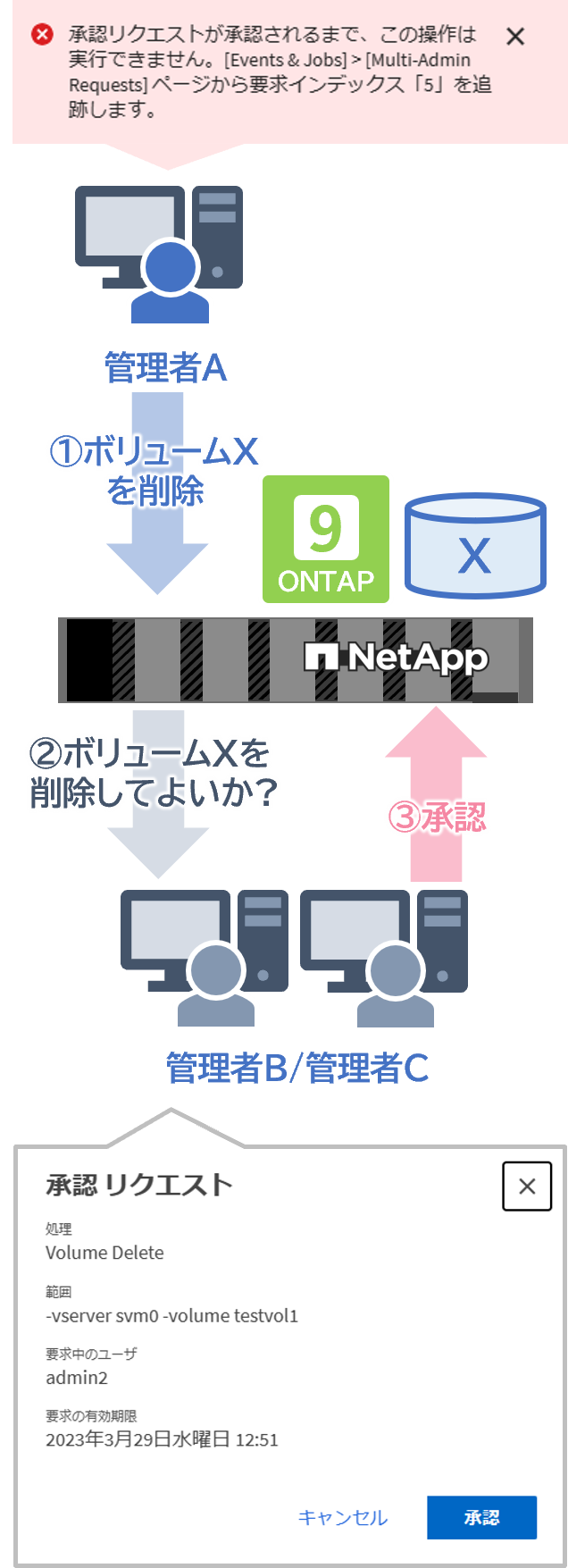 マルチ認証により悪意のあるアカウント操作をブロック