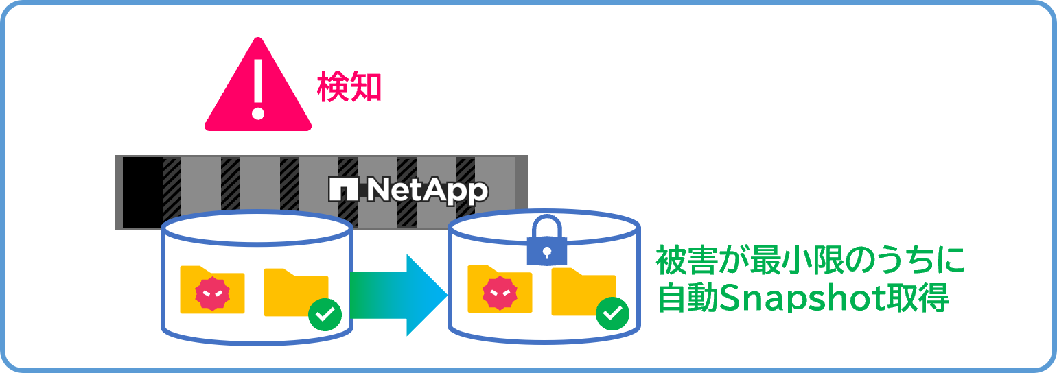 Autonomous Ransomware Protection