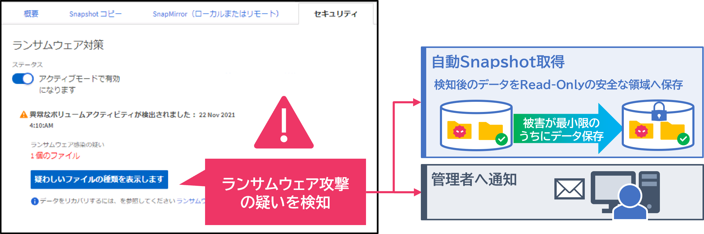 ランサムウェア等の疑わしいファイル操作検知・通知機能で万が一の時も早期発見で被害を最小限に！