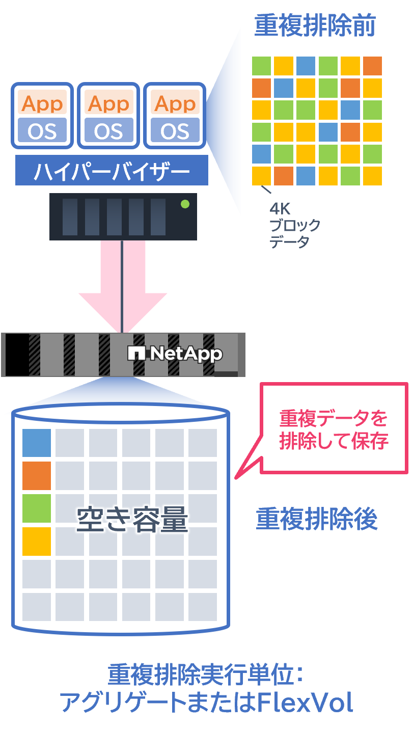 極めて簡単な操作でかつ無償で重複排除を実現可能