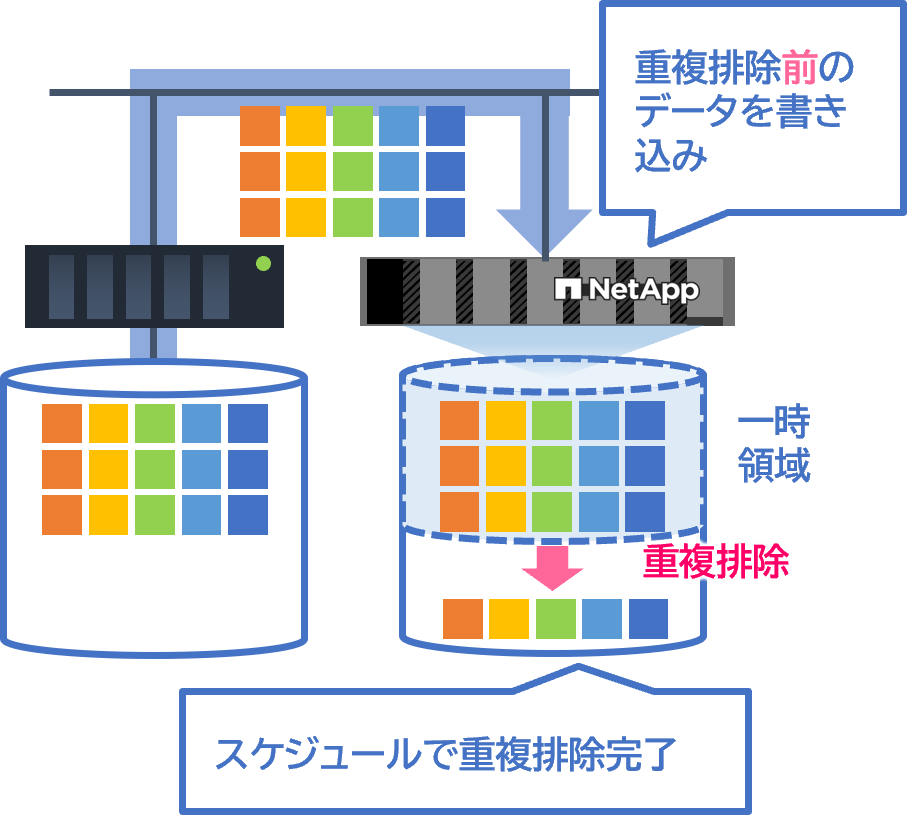 ポストプロセス方式