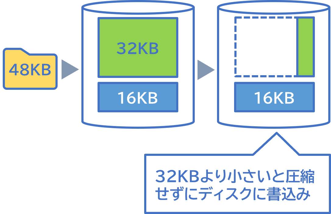 読み取りが多い環境セカンダリ圧縮