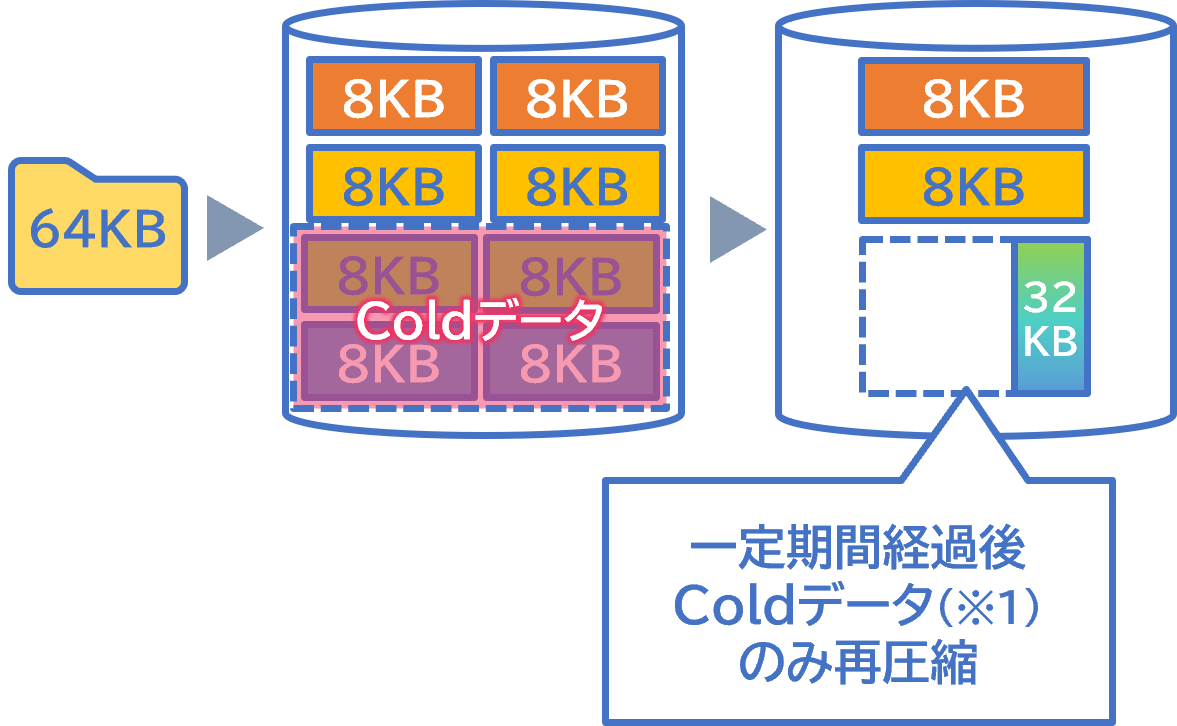 Temperature Sensitive Storage Efficiency（TSSE）