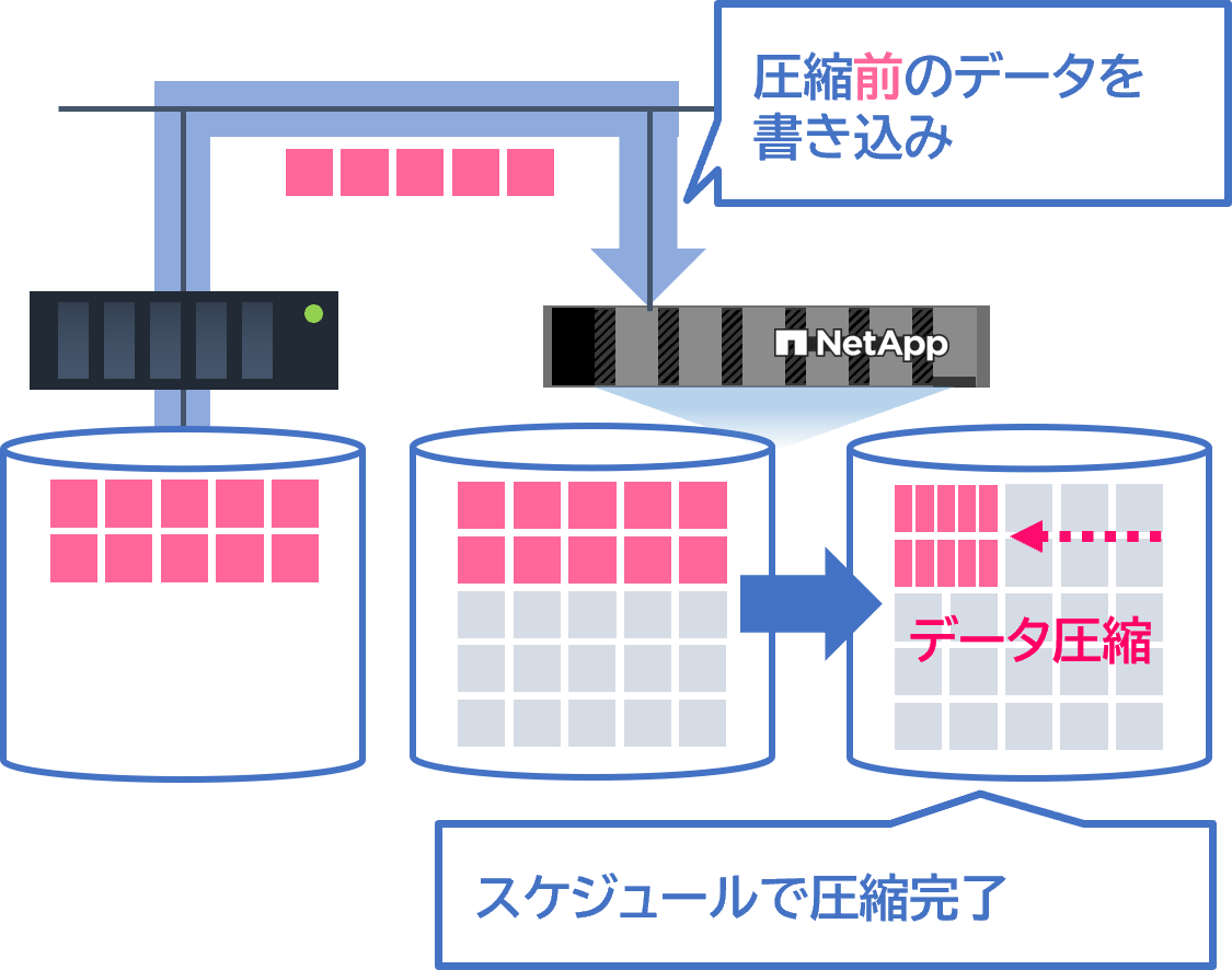 ポストプロセス方式