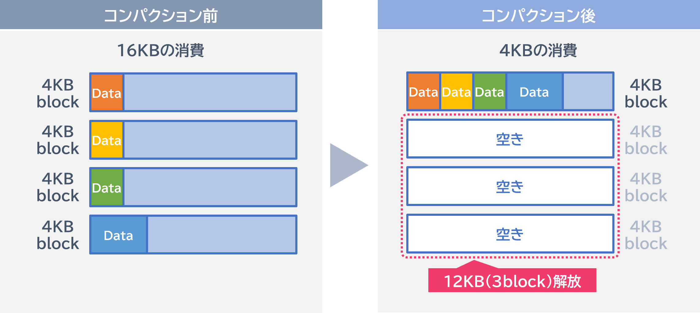 データ圧縮機能との併用で更なるストレージ利用効率UP