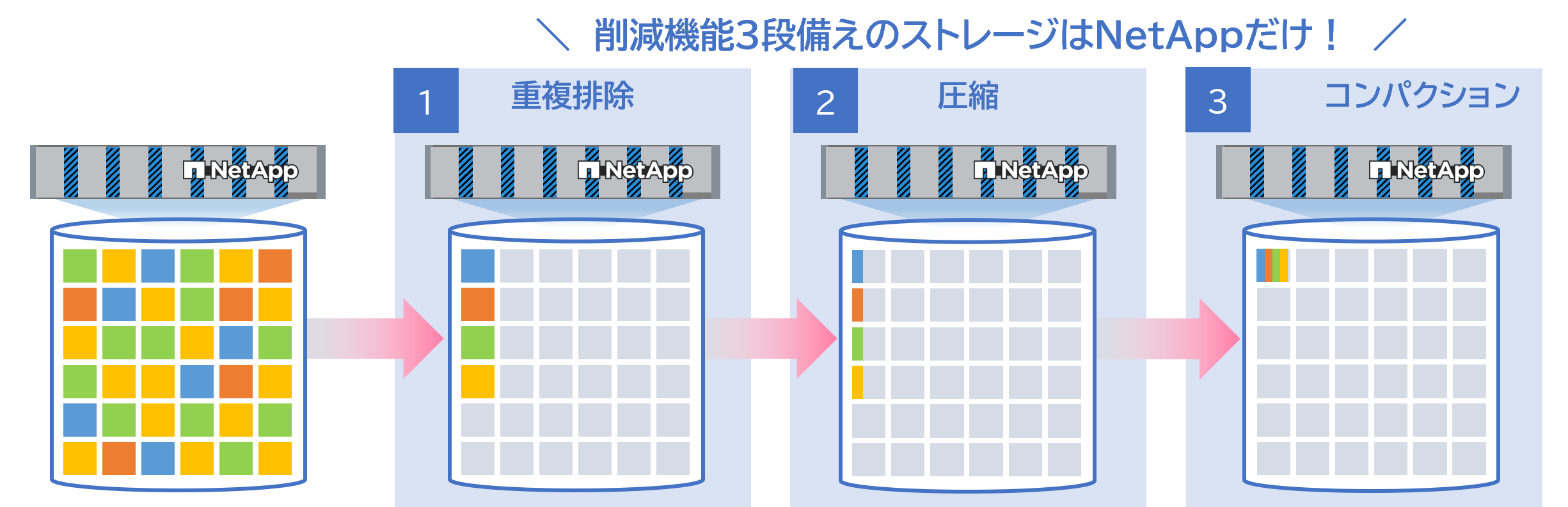 ディスクへの書き込み効率をアップ