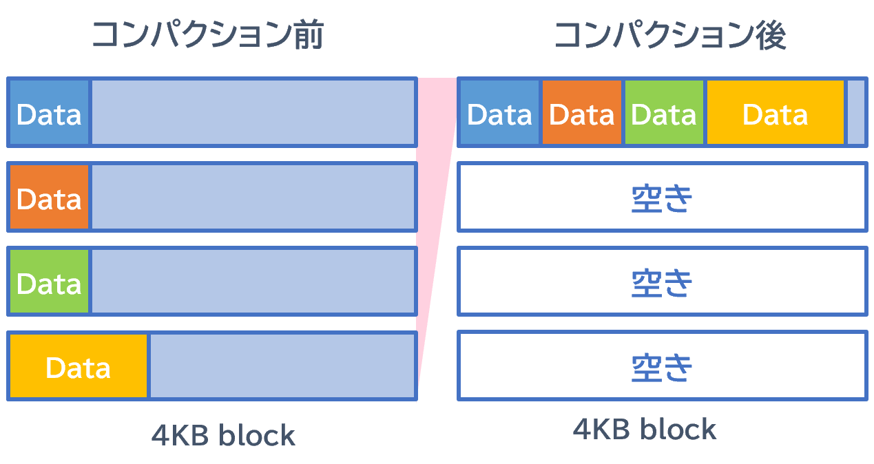 インラインデータコンパクション(ONTAP 9～）
