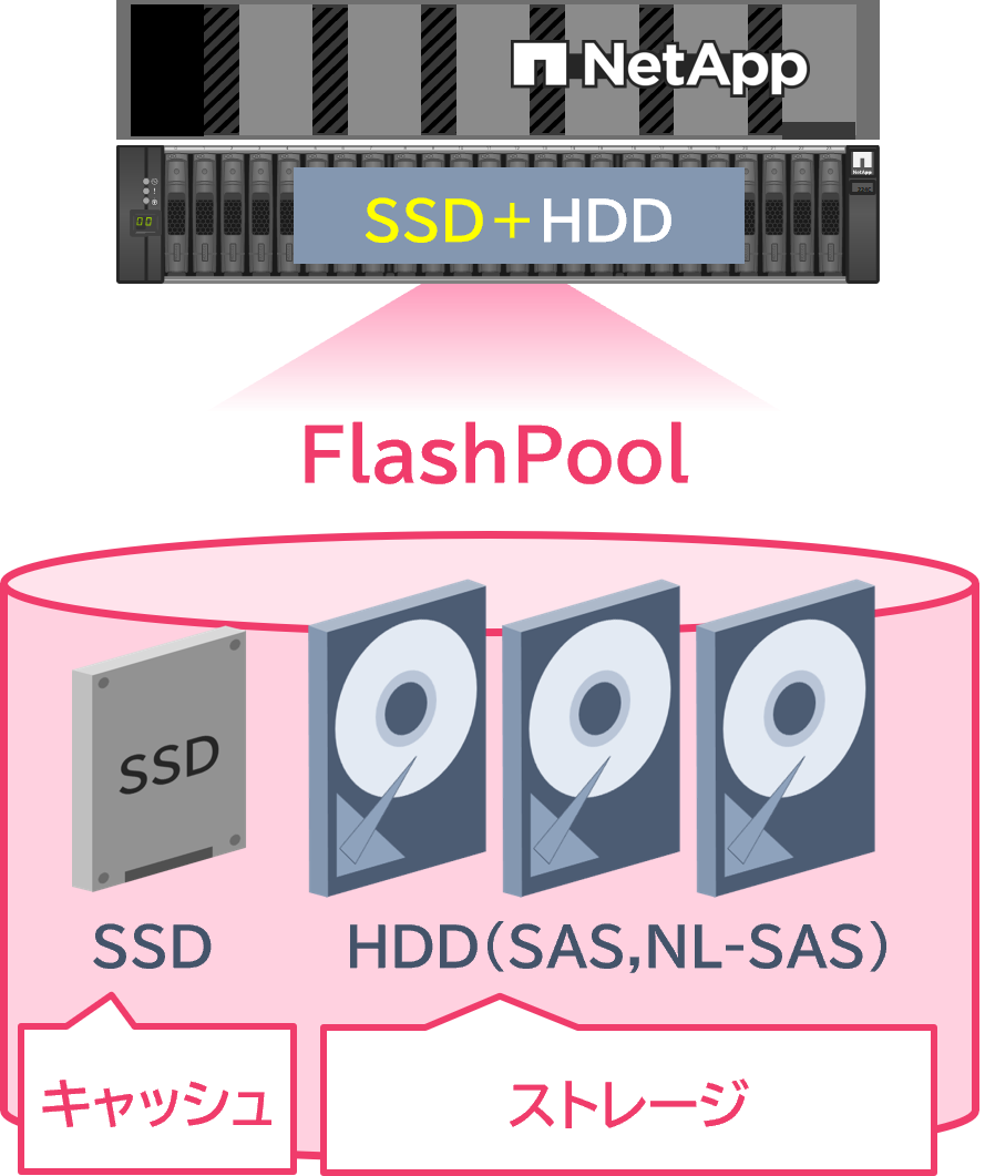FlashPool構成