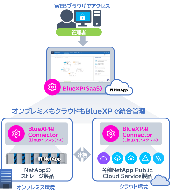 BlueXP