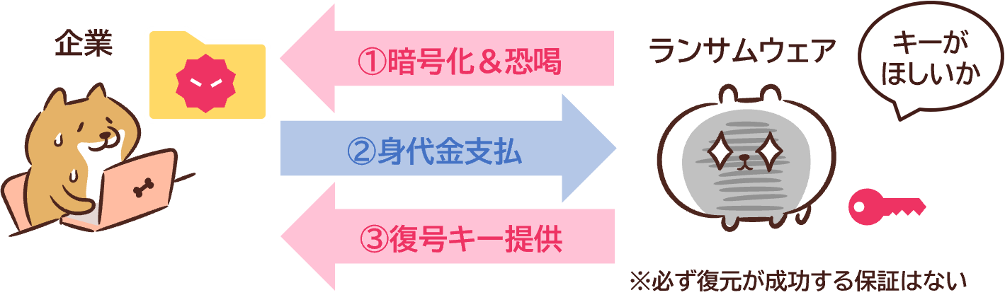 従来のランサムウェア