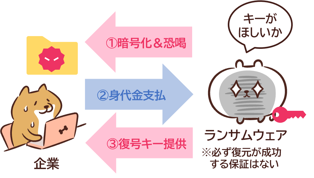 従来のランサムウェア