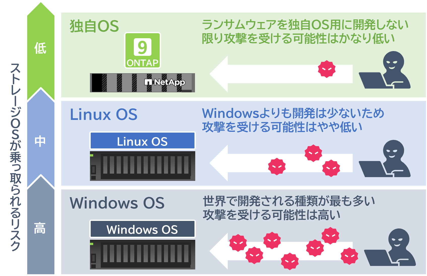 独自OS「ONTAP」はそもそも標的にされづらいためOSの乗っ取りリスクがかなり低い