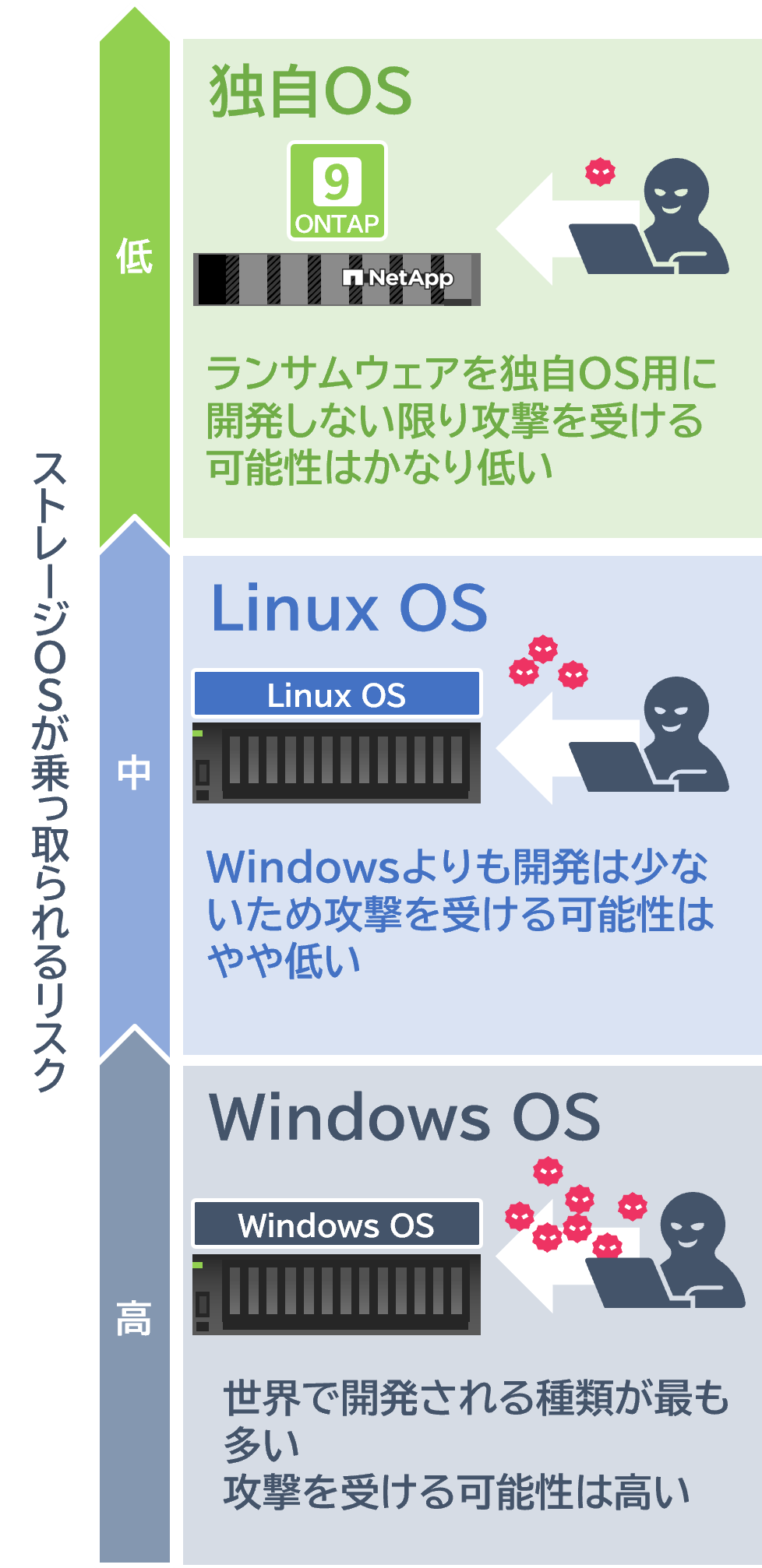 独自OS「ONTAP」はそもそも標的にされづらいためOSの乗っ取りリスクがかなり低い