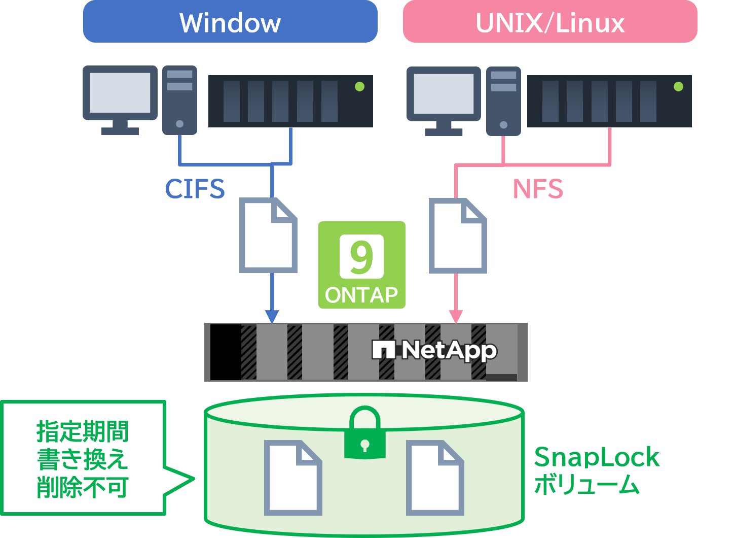 データの改ざん・漏えい、不正削除から保護:SnapLock
