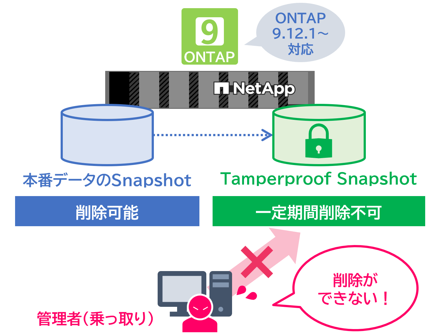 管理者権限が乗っ取られても削除させない:Tamperproof Snapshot