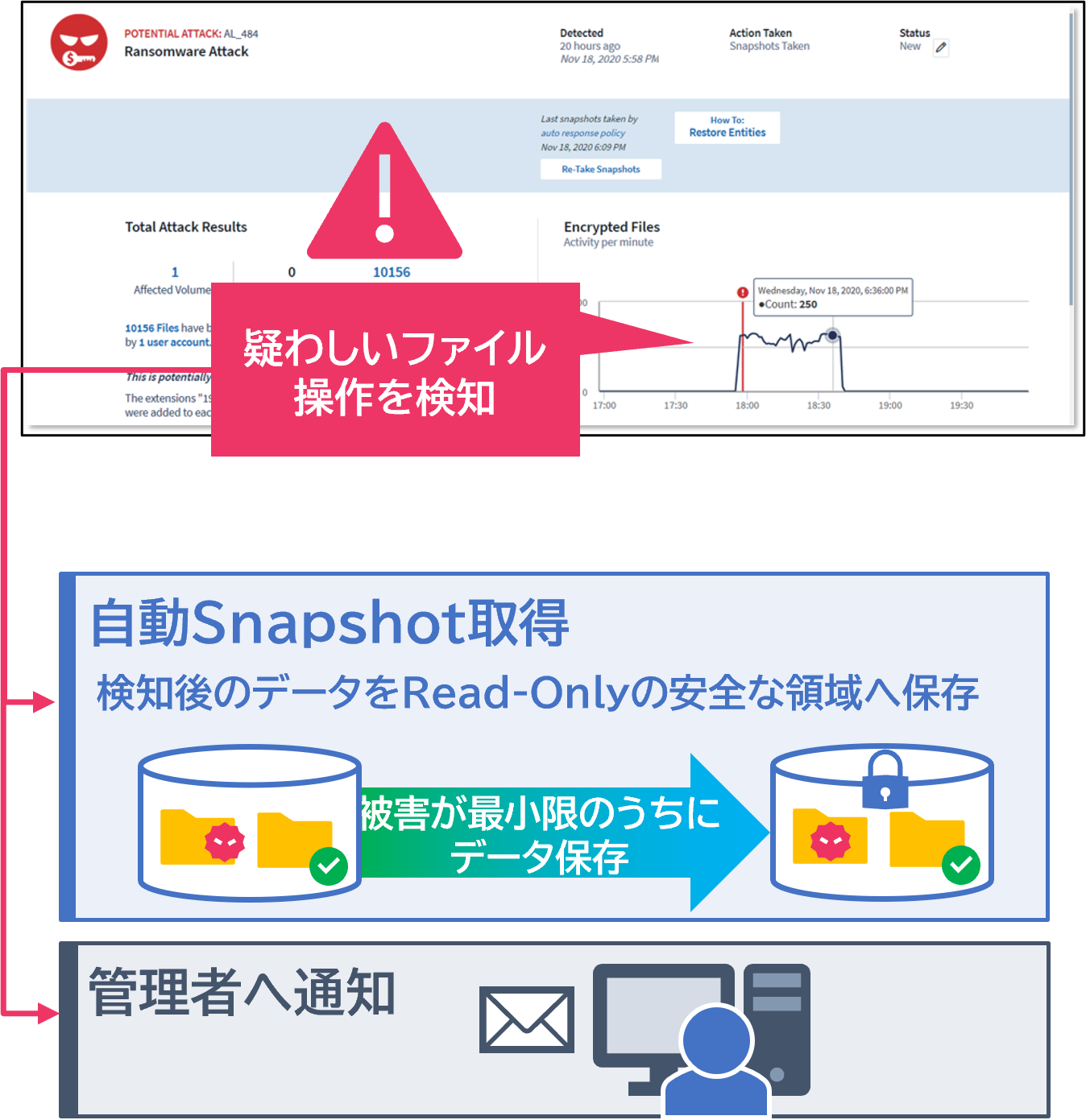 検知し攻撃元を特定・ブロック:Data Infrastructure Insights Storage Workload Security