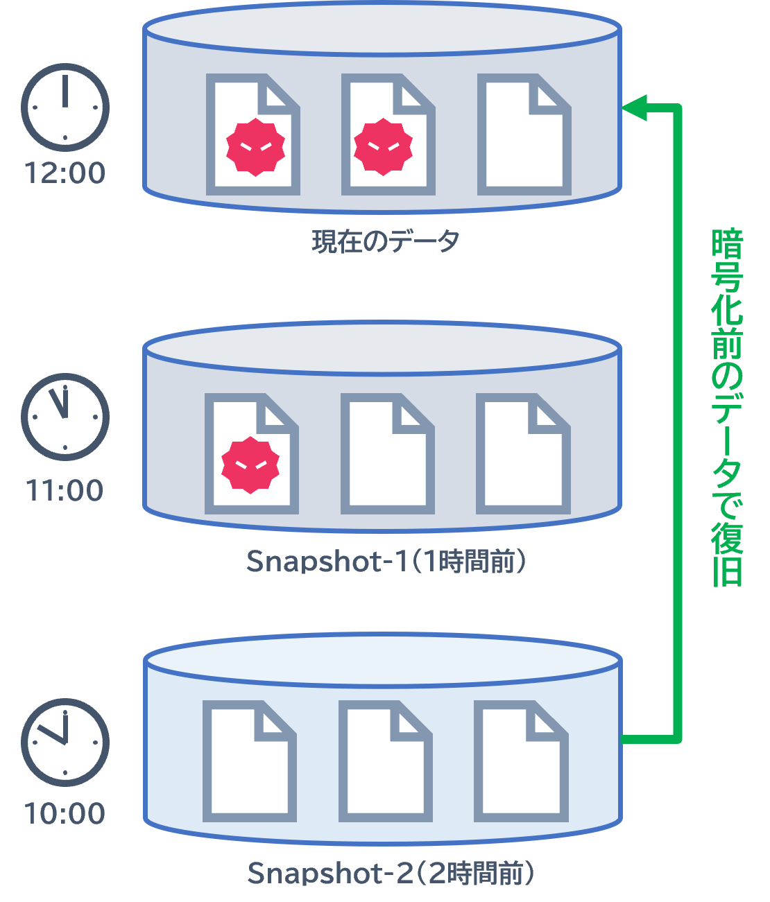 暗号化前のデータで復旧！:Snapshot/SnapRestore