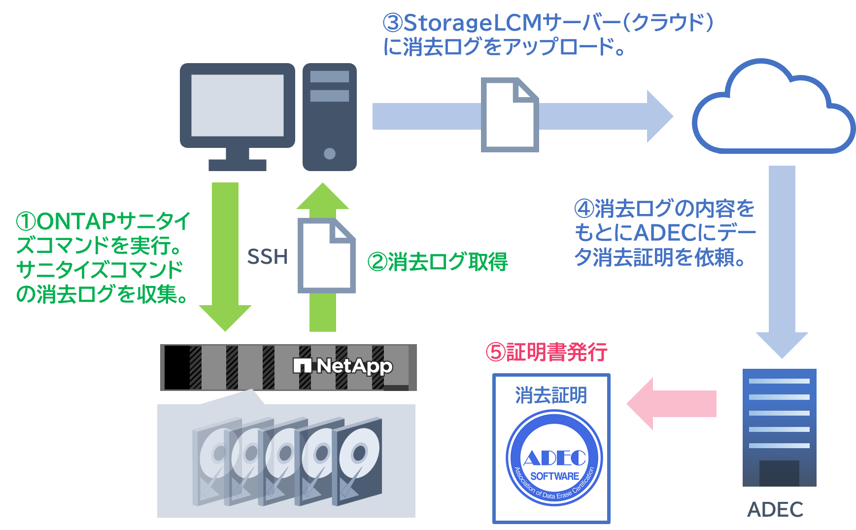 総務省ガイドラインに準拠したLCMサービス
