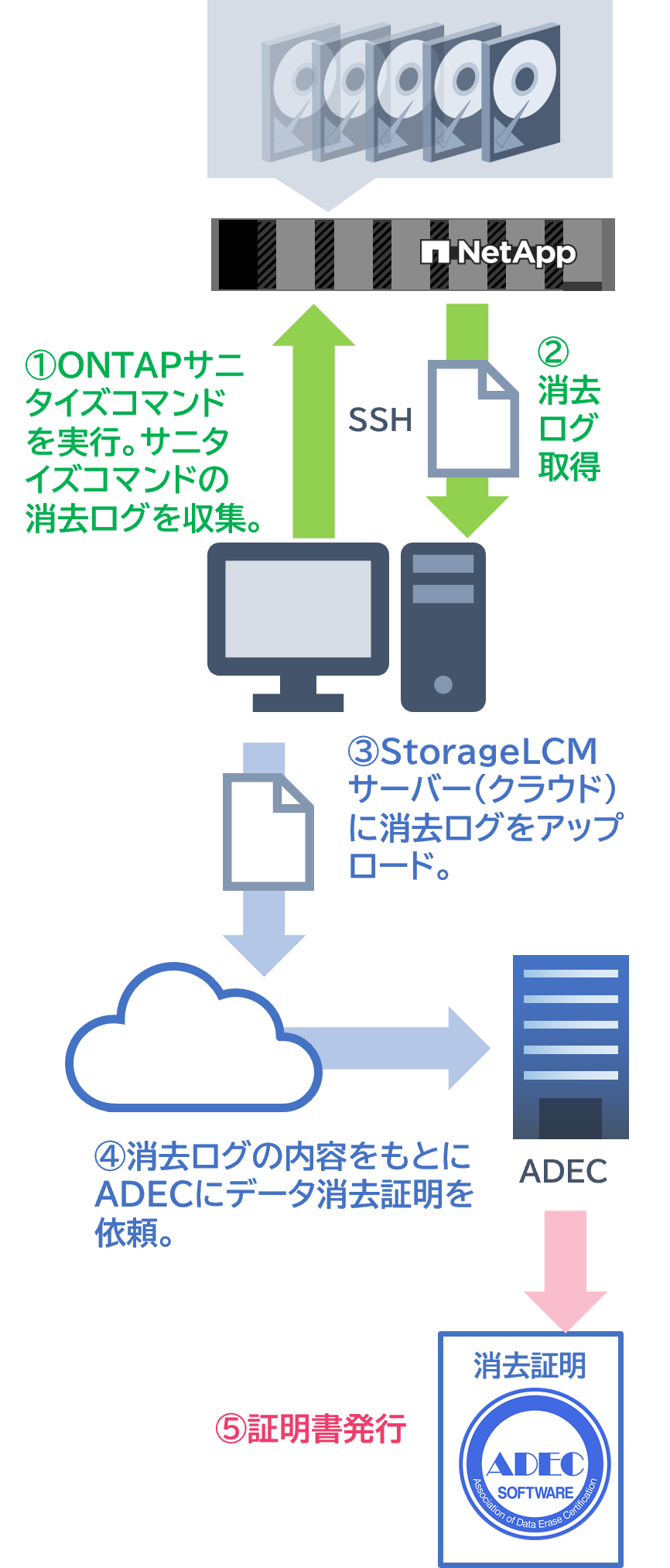総務省ガイドラインに準拠したLCMサービス