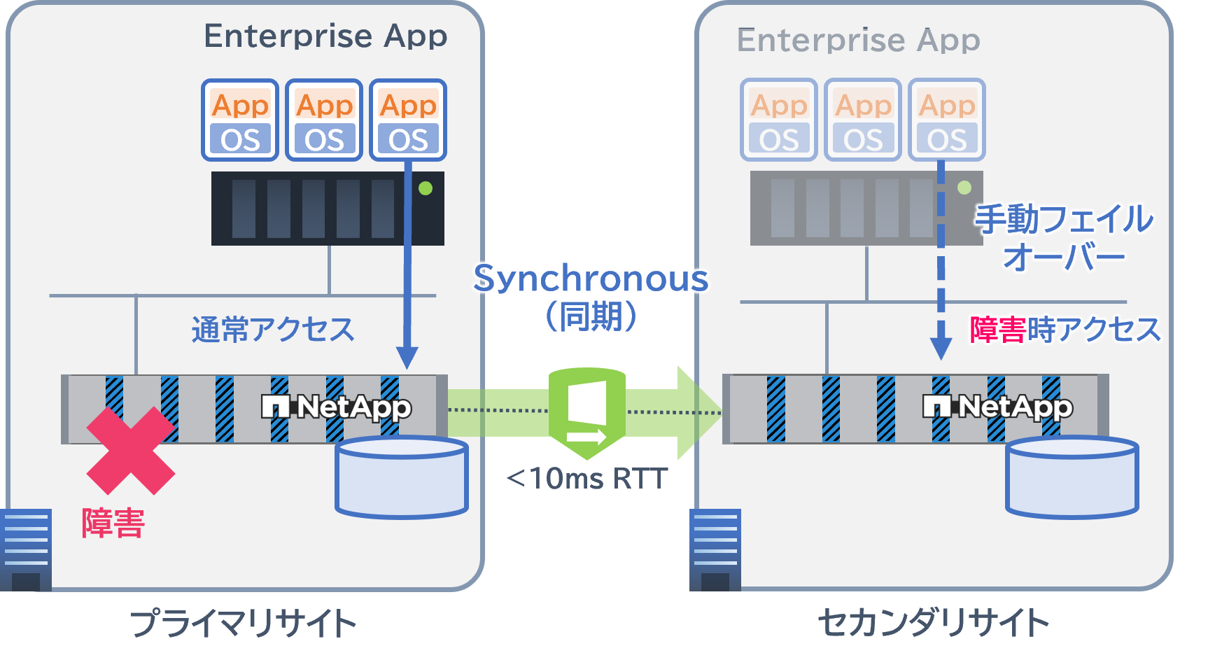 データ損失ゼロのバックアップSnapMirror Synchronous