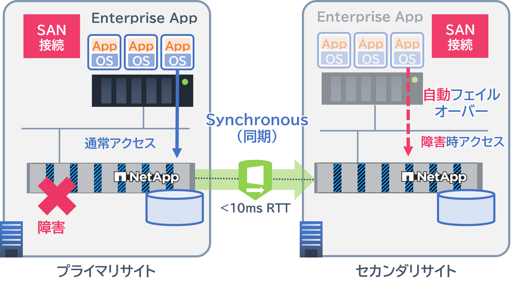 重要なアプリケーションの障害時もビジネス継続SnapMirror-Active Sync