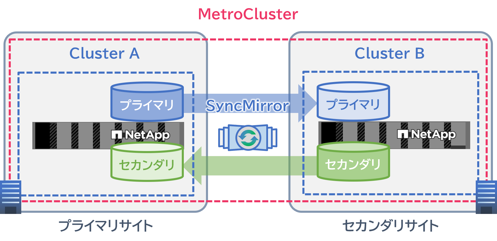 高い可用性を実現するデータ同期機能SyncMirror/MetroCluster
