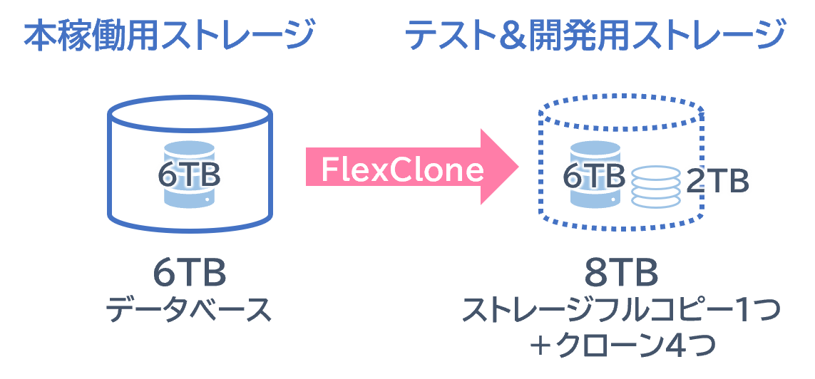 FlexCloneあり