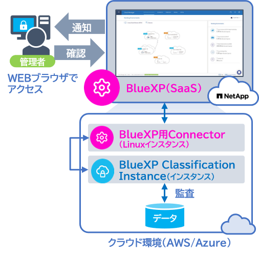 ファイルサーバーのデータを可視化しデータ管理・分析:BlueXP Classification
