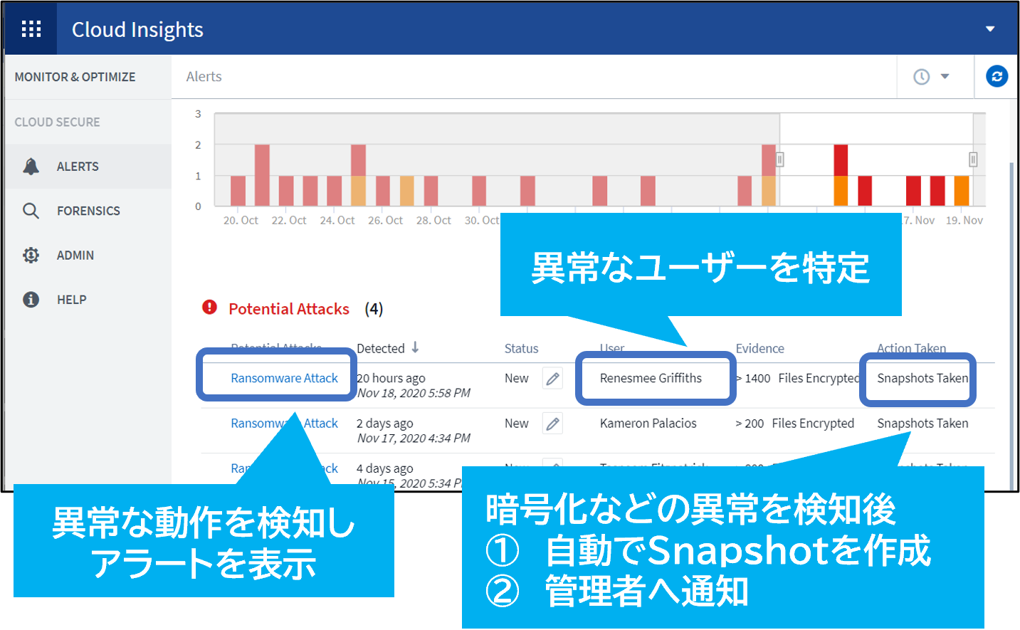 インフラシステム全体を監視し異常な動作を監視＆レポート:Data Infrastructure Insights