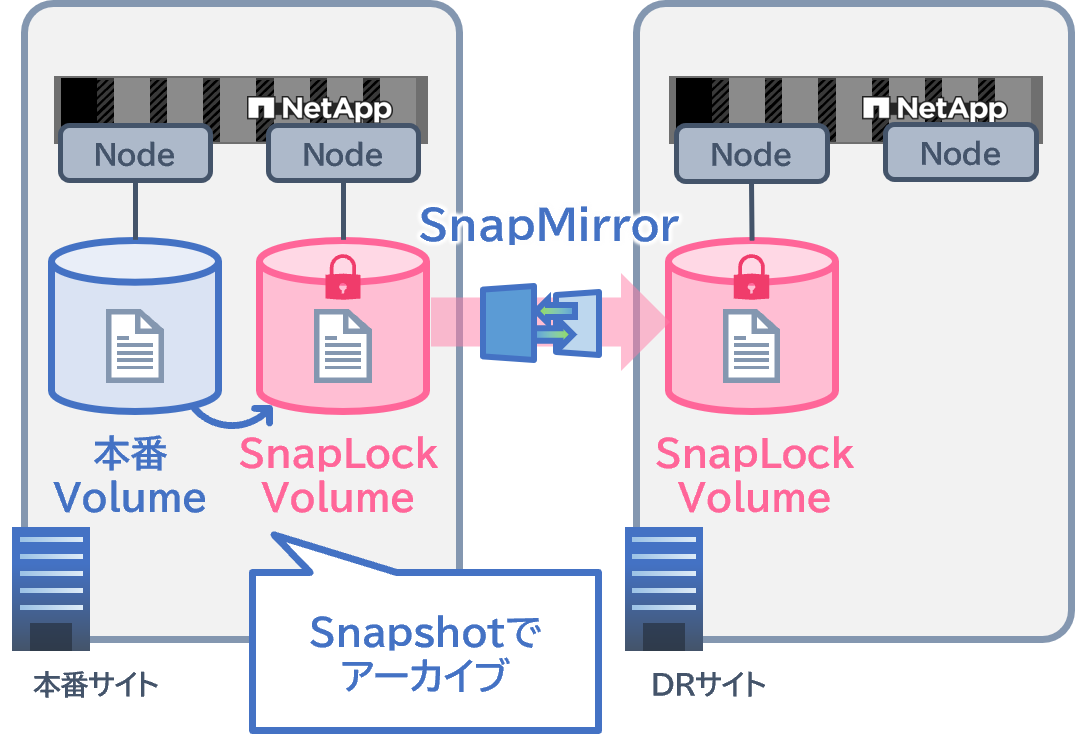 データの改ざん・漏えい、不正削除から情報資産を保護するWORM（Write Once Read Many）機能:SnapLock