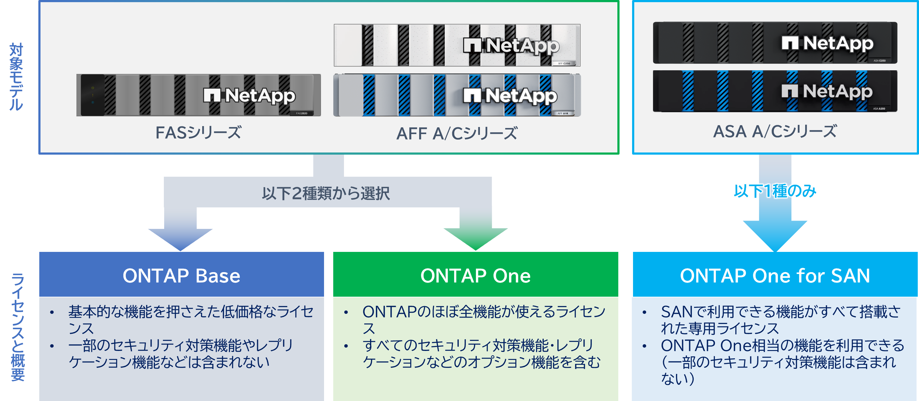 ONTAPライセンスガイド