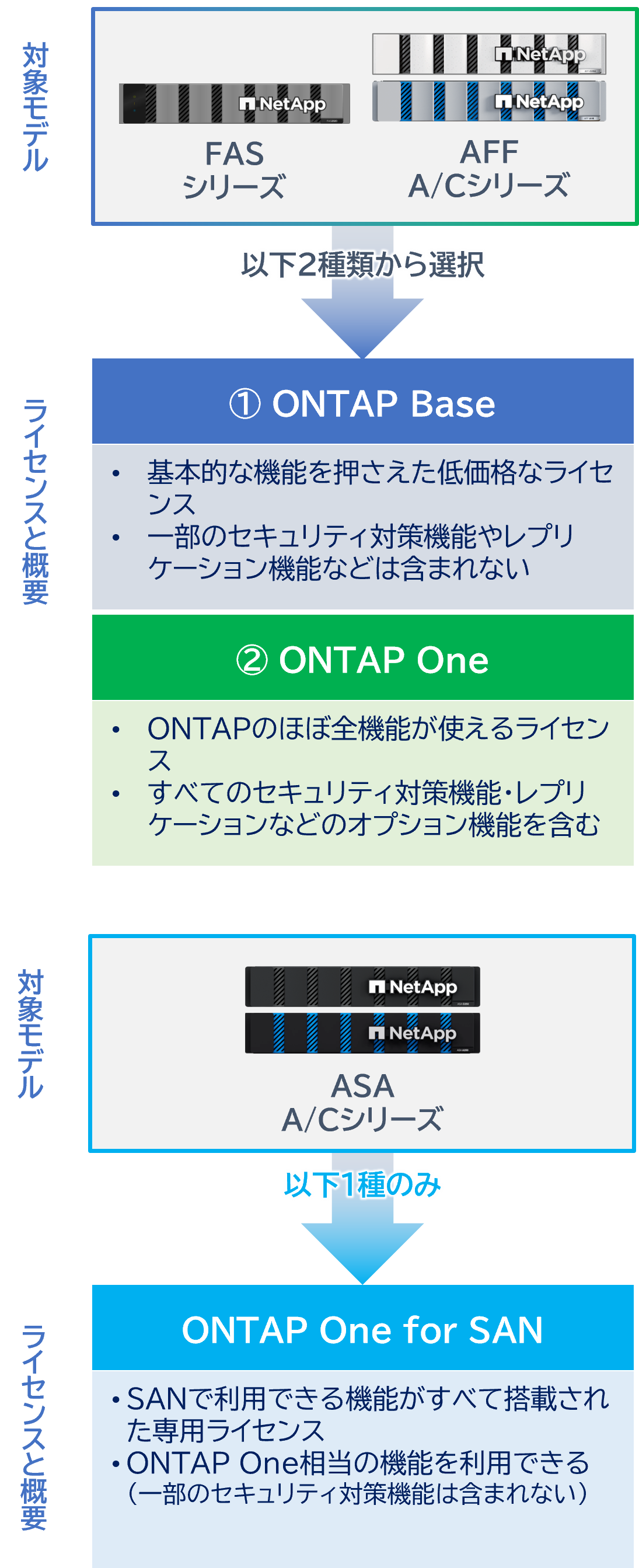 ONTAPライセンスガイド