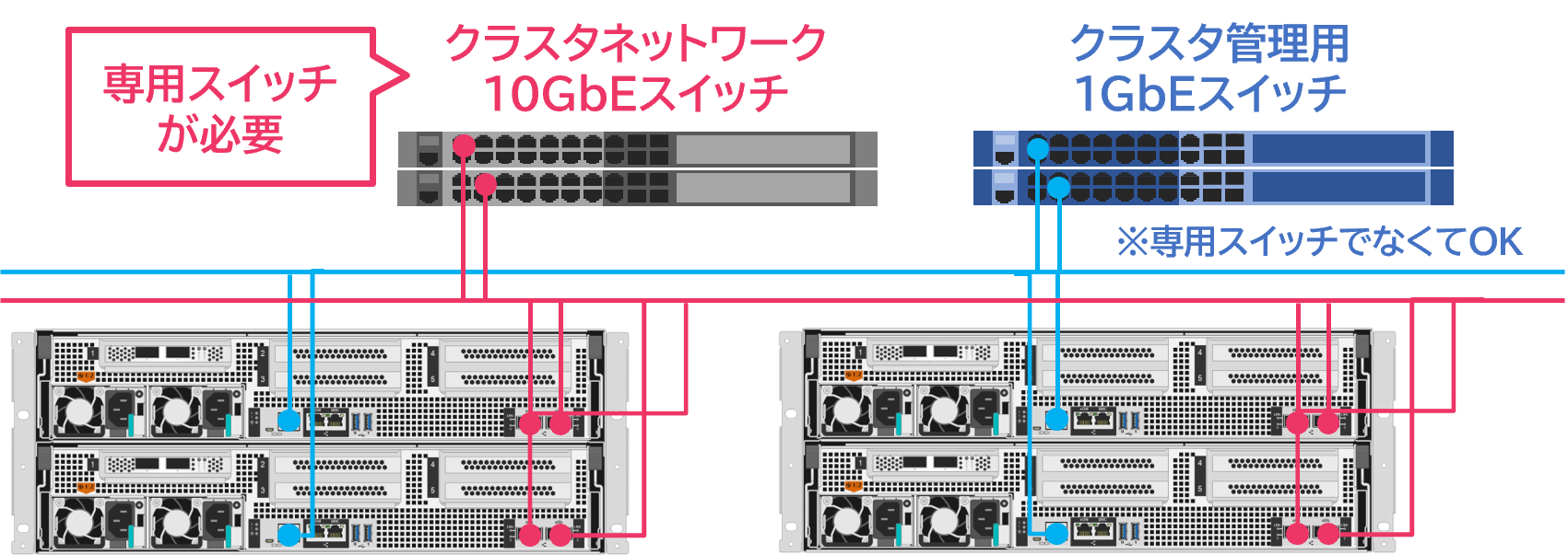 4ノードクラスタ構成の場合…