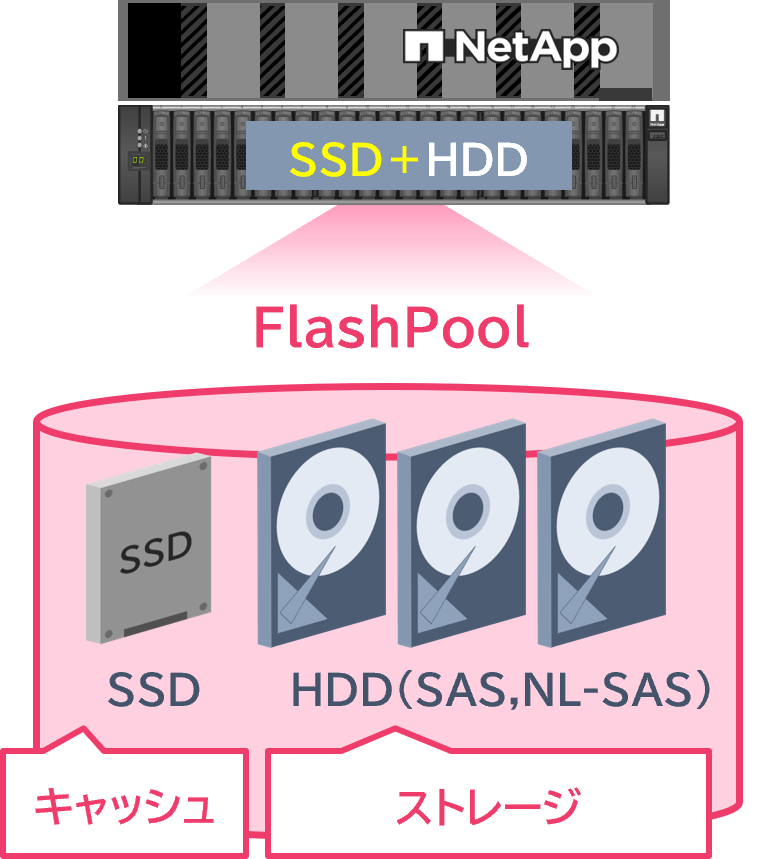 コストが高くなるオールフラッシュは手が出せないけど、性能を上げたい場合に最適！