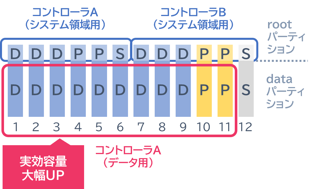 ADP