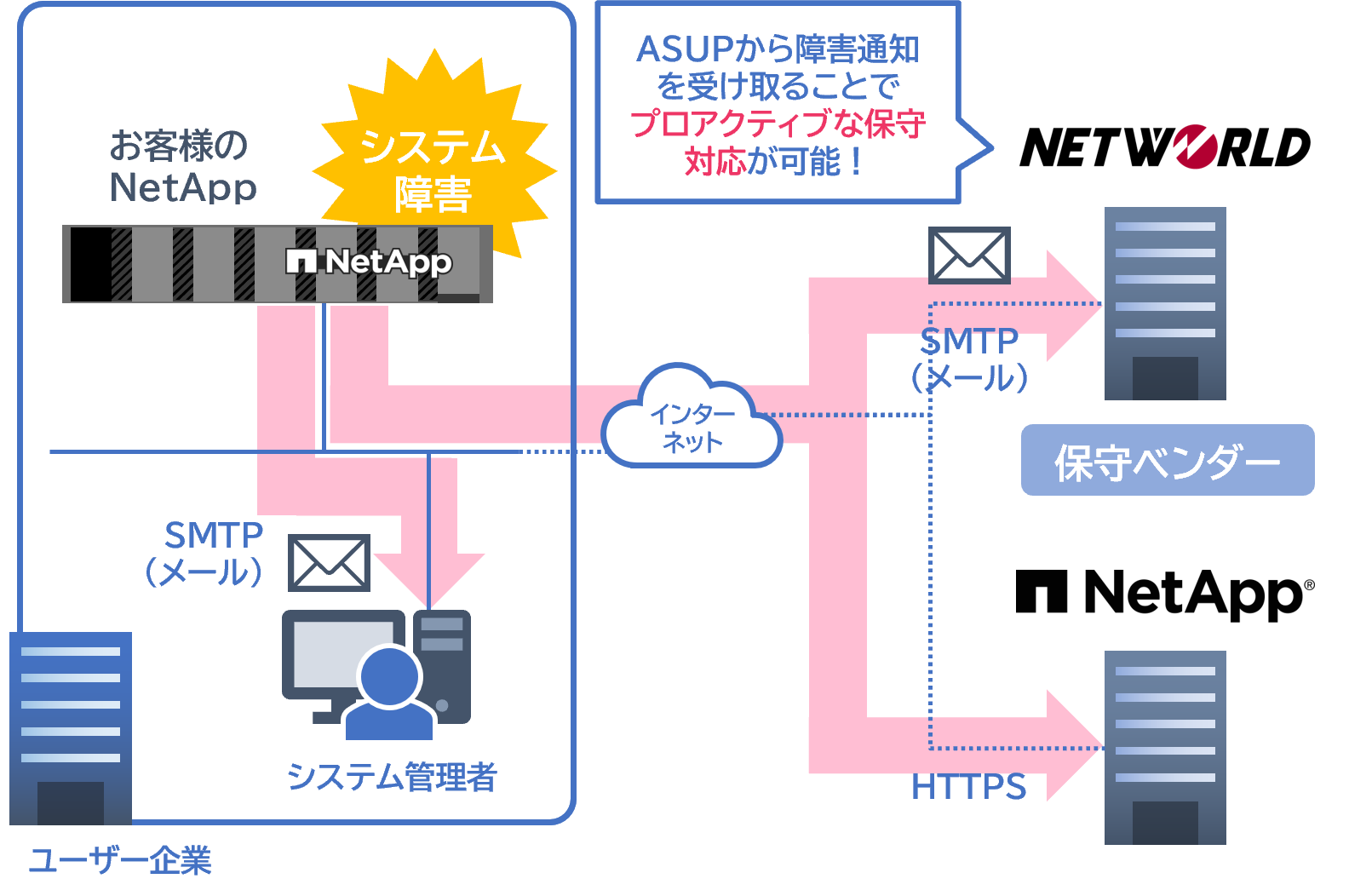 ONTAPに標準搭載（無償）
