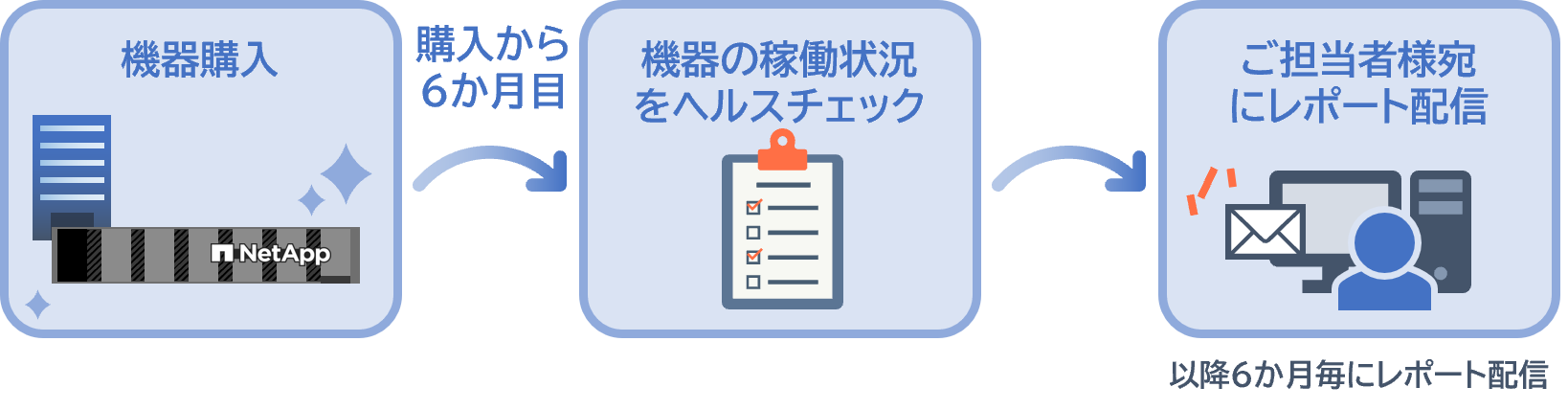 保守オプション(有償)① 機器定期レポーティングサービス