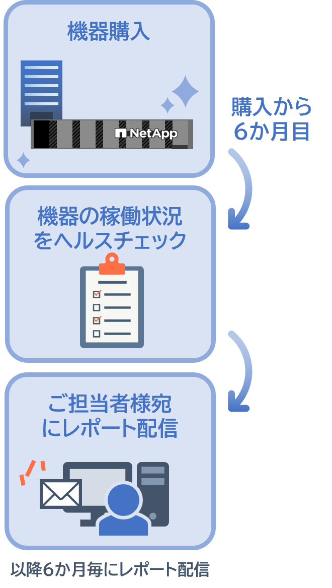 保守オプション(有償)① 機器定期レポーティングサービス