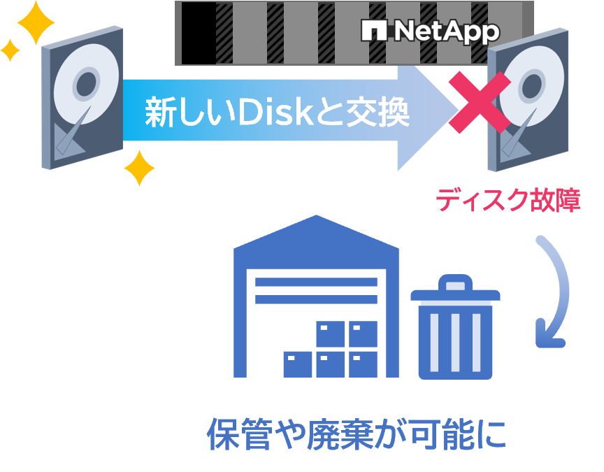 保守オプション(有償)② ディスク返却不要サービス