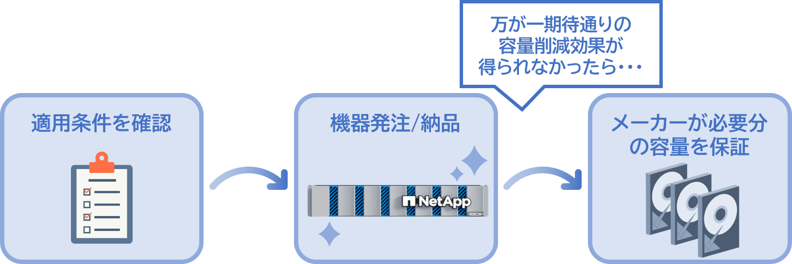 導入するストレージのデータ容量削減を保証