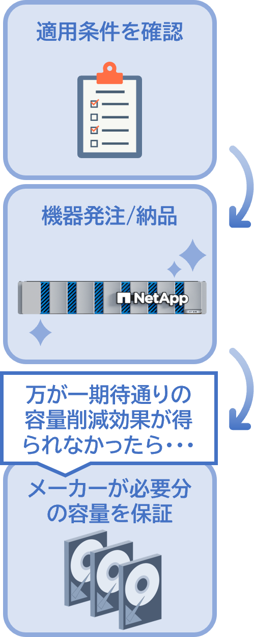 導入するストレージのデータ容量削減を保証