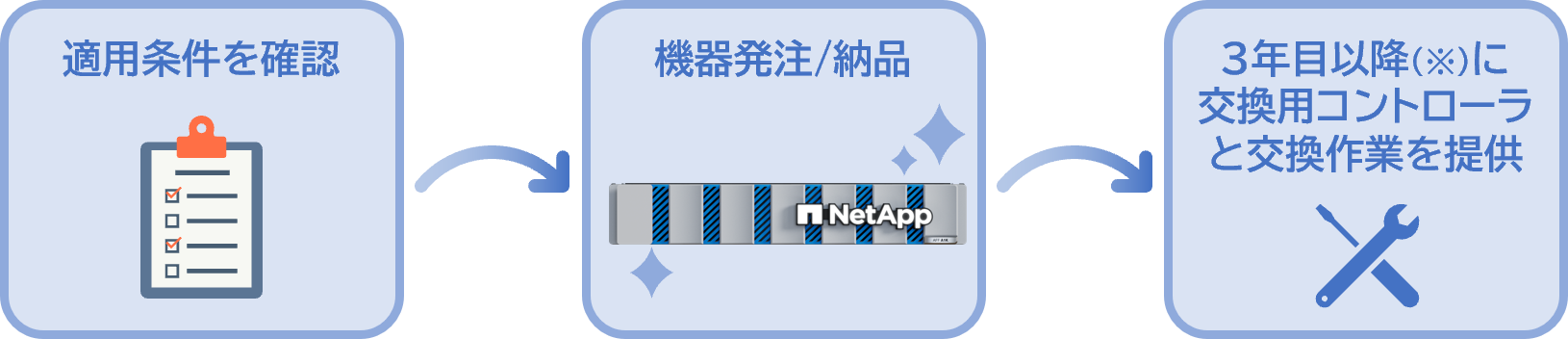 3年ごとに新しいコントローラにアップグレード