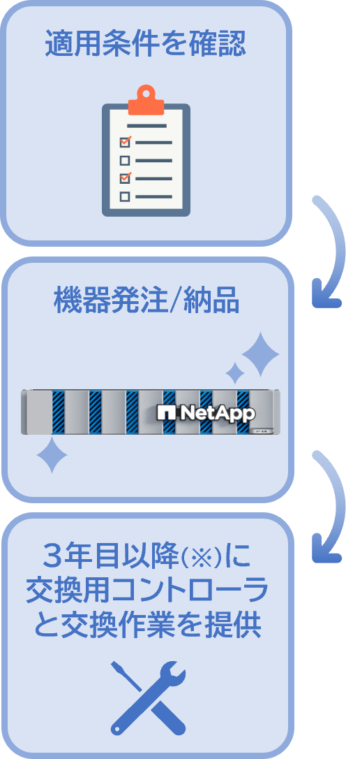 3年ごとに新しいコントローラにアップグレード