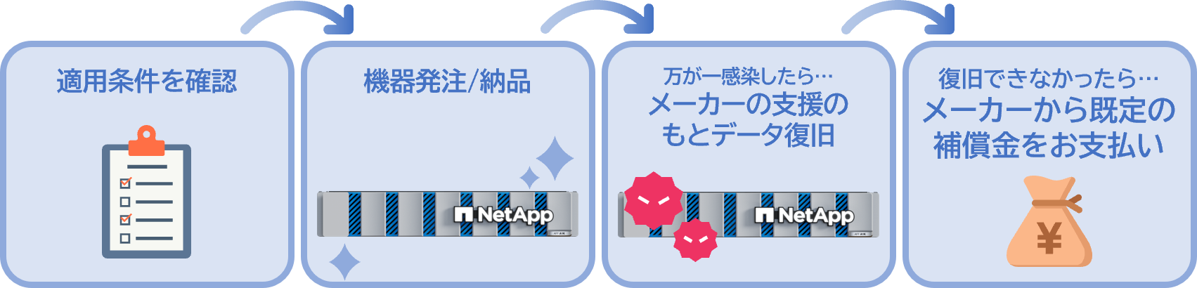 万が一ランサムウェア攻撃を受けても確実なデータ復旧を保証