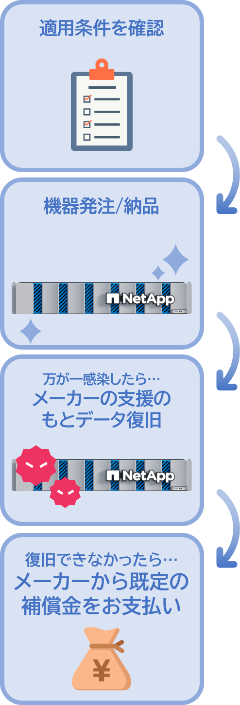 万が一ランサムウェア攻撃を受けても確実なデータ復旧を保証