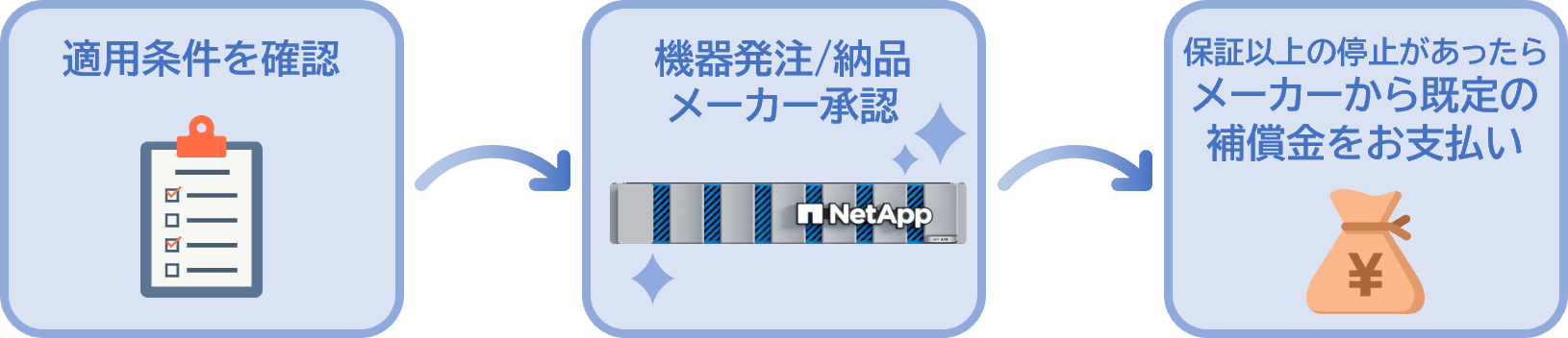 ASAシリーズのデータ可用性を保証