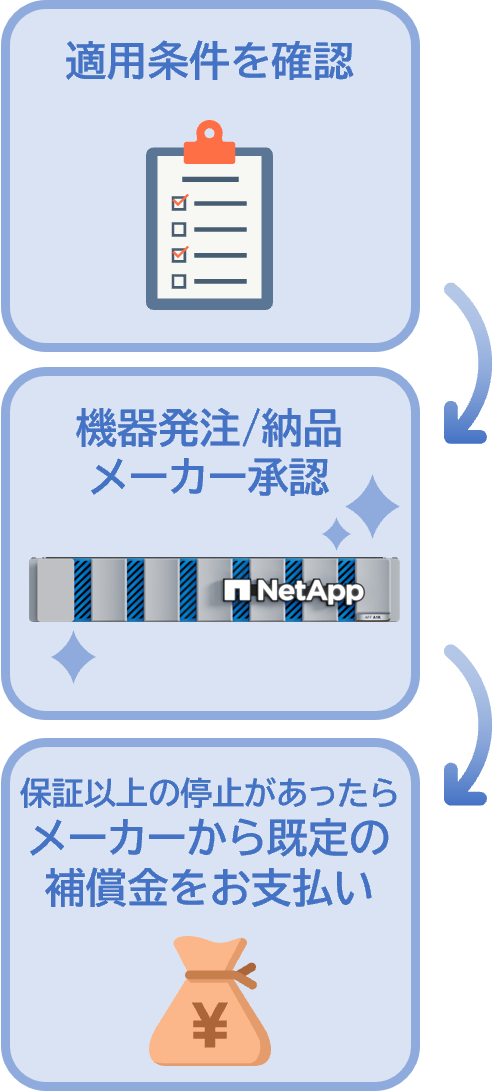 ASAシリーズのデータ可用性を保証