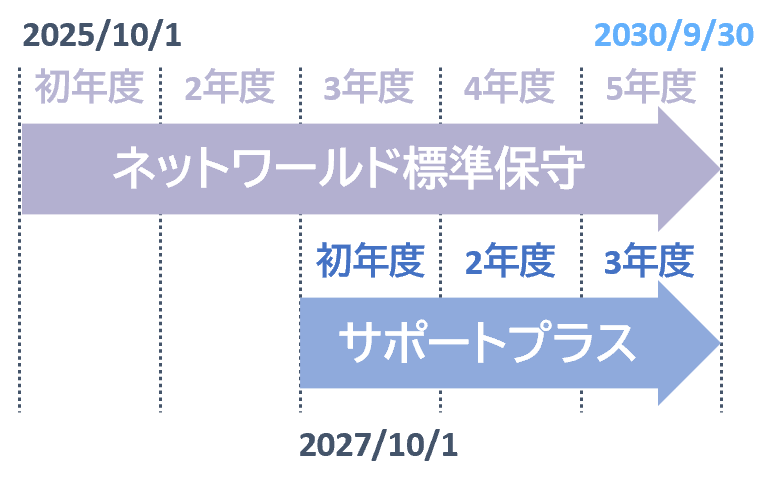標準保守5年の期間イメージ
