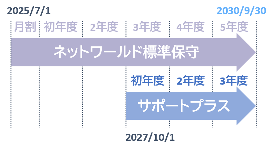 標準保守月割＋5年の期間イメージ